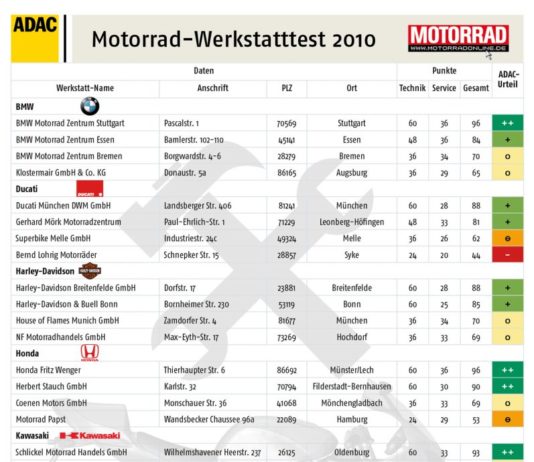 ADAC Motorrad Werkstatt-Test: Bedenkliche Ergebnisse