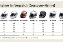 ADAC testete Crossover-Helme