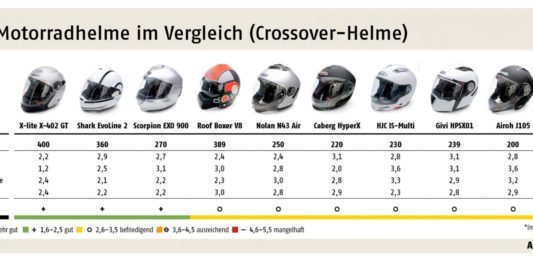 ADAC testete Crossover-Helme