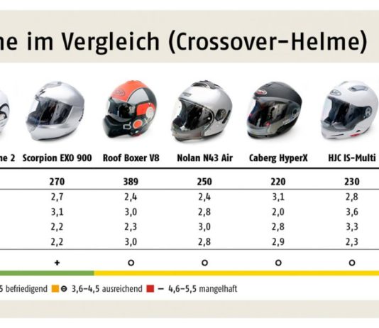 ADAC testete Crossover-Helme