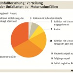 ADAC: Motorrad-ABS dringend notwendig