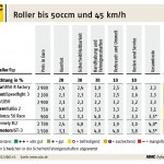 ADAC Test: 50er Roller