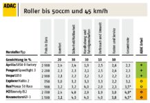 ADAC Test: 50er Roller