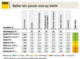 ADAC Test: 50er Roller