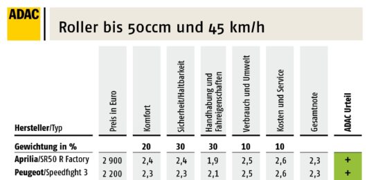 ADAC Test: 50er Roller