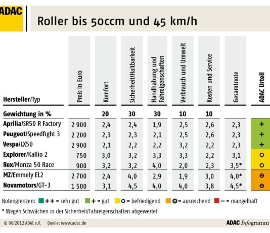 ADAC Test: 50er Roller