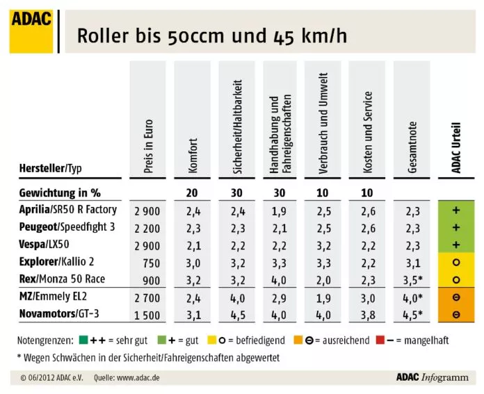 ADAC Test: 50er Roller
