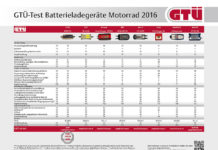 GTÜ Test Ladegeräte für Motorräder