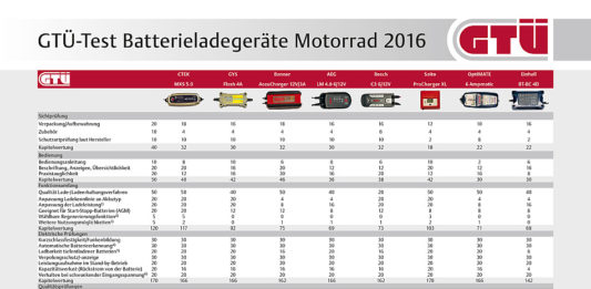 GTÜ Test Ladegeräte für Motorräder