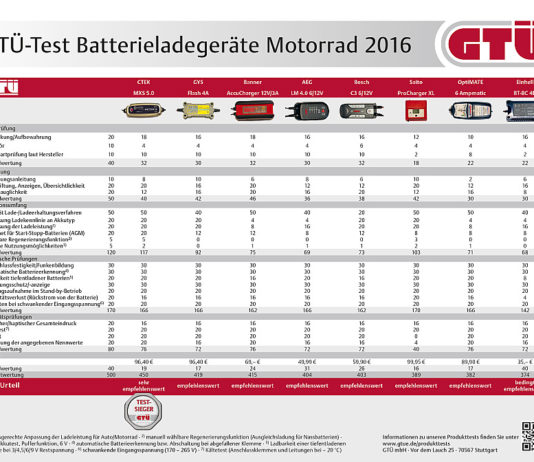 GTÜ Test Ladegeräte für Motorräder